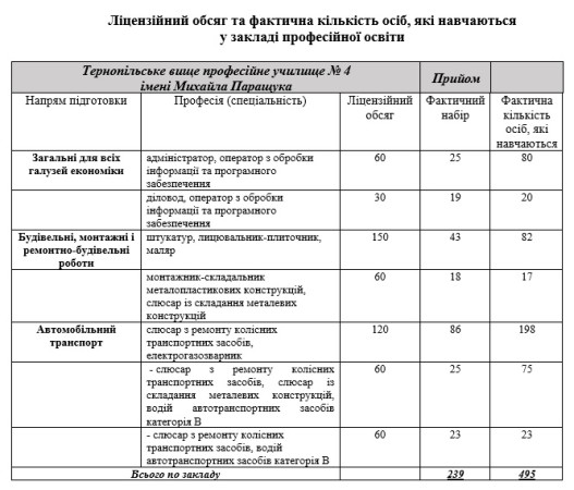 Licenziyny_obsiah_ta_fakt_k-st_osib