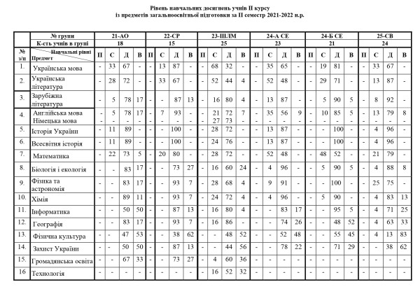 Рівні _досягнень ІІ сем 2022-2023_page-0002