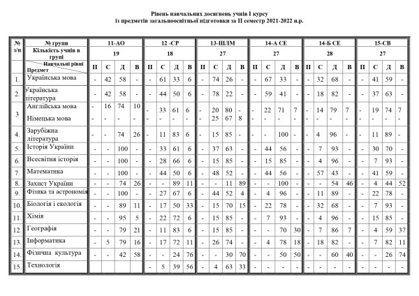 Рівні _досягнень_ІІ_сем_2021-2022_page-0001